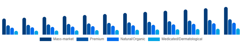 Italy Body Wash Market Positioning 2025-2033
