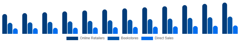 Italy Books Market Distribution 2025-2033