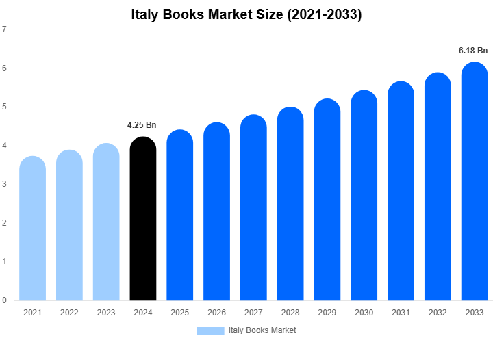Italy Books Market Size, Share & Growth Report By 2033