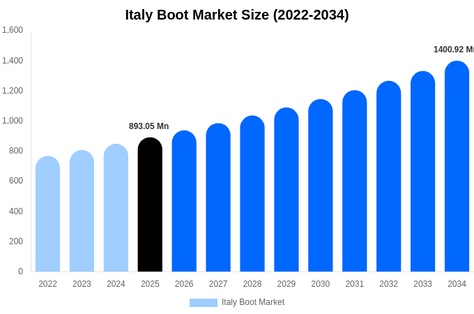 Italy Boot Market Size & Share Report By 2034