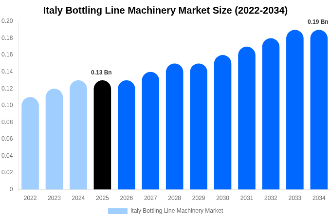 Italy Bottling Line Machinery Market Size, Share & Growth Report By 2034
