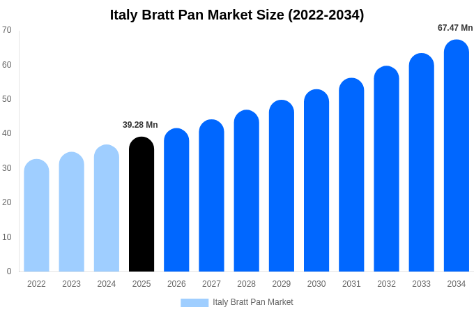 Italy Bratt Pan Market Size & Share Report By 2034