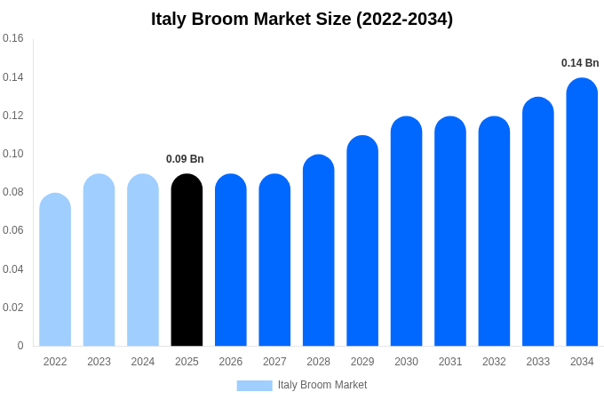 Italy Broom Market Size, Share & Trends Report By 2034