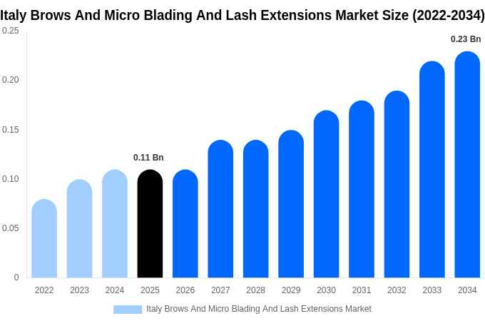 Italy Brows And Micro Blading And Lash Extensions Market Size Report By 2034