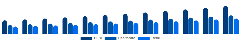 Italy Business Process Outsourcing Bpo Market Industry Verticals 2025-2033