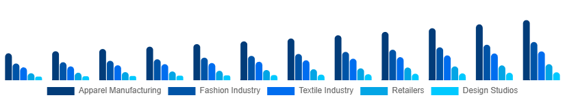 Italy CAD in Apparel Market Application 2025-2033