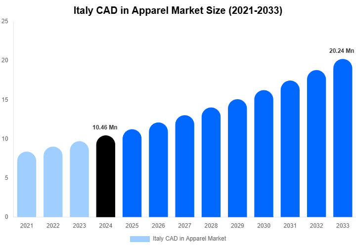 Italy CAD in Apparel Market Overview