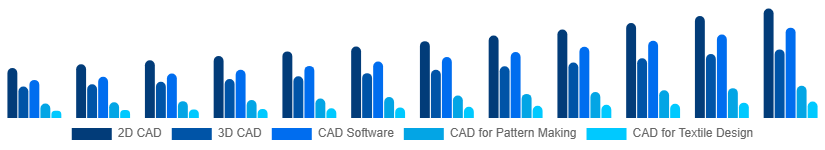Italy CAD in Apparel Market Type 2025-2033