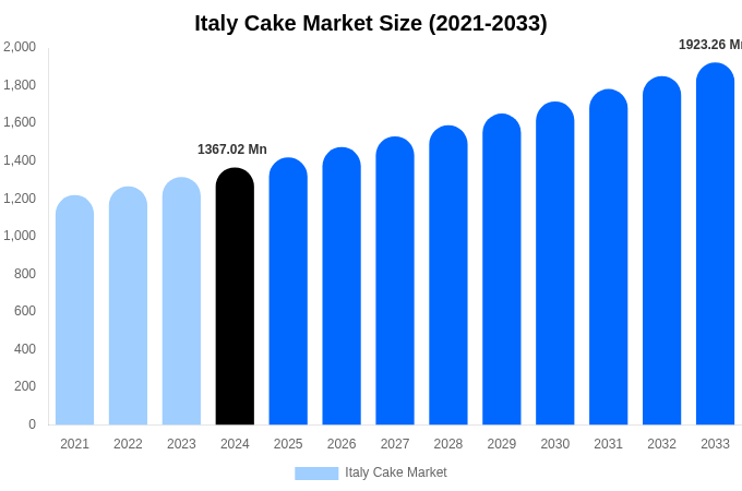 Italy Cake Market Size, Trends & Forecast Analysis (2025-2033)