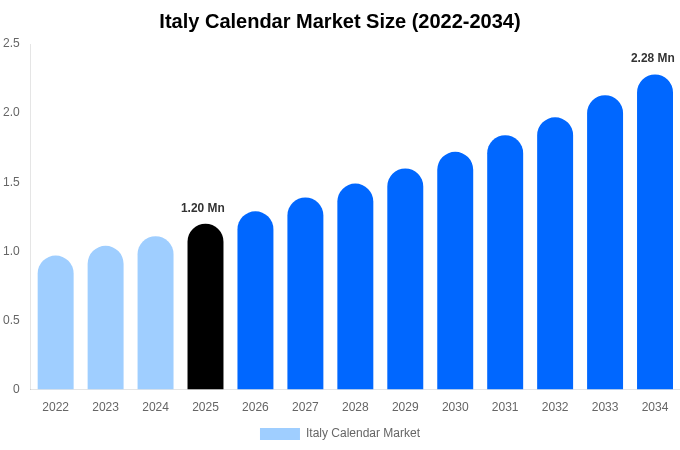 Italy Calendar Market Size, Share & Growth Report By [2034]