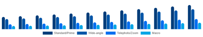Italy Camera Lens Market Lens Type 2025-2033