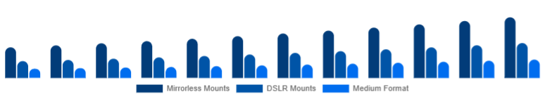 Italy Camera Lens Market Mount/System 2025-2033