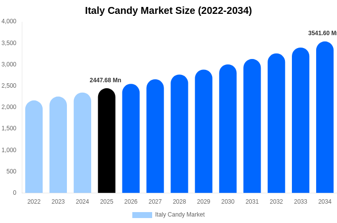 Italy Candy Market Size, Share & Growth Report By 2034