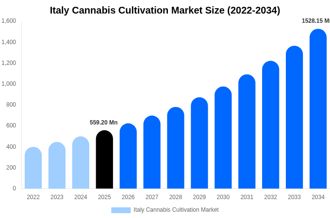 イタリア 大麻栽培市場 市場規模・トレンド・予測分析 (2026年-2034年)