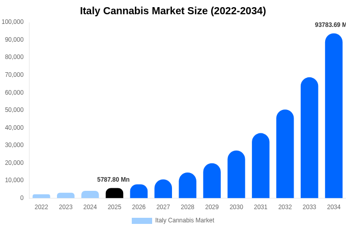 Italy Cannabis Market Size & Share Report By 2034