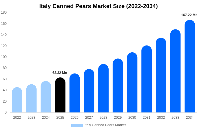 イタリア 缶詰洋ナシ市場 市場規模・シェア・成長分析 [2034年まで]
