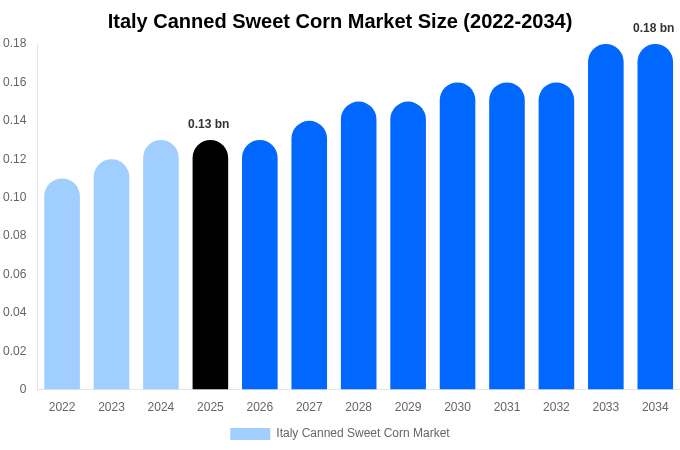Italy Canned Sweet Corn Market Size, Trends & Forecast Analysis (2026-2034)