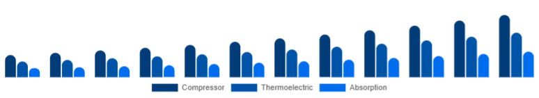 Italy Car Refrigerator Market Cooling Technology 2025-2033