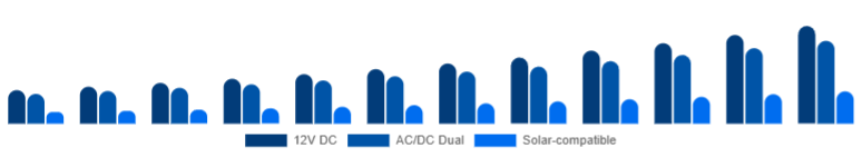 Italy Car Refrigerator Market Power Source 2025-2033