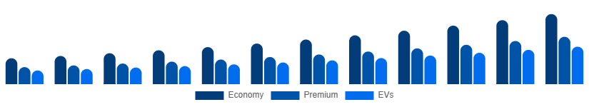 Italy Car Rental Market Vehicle 2025-2033