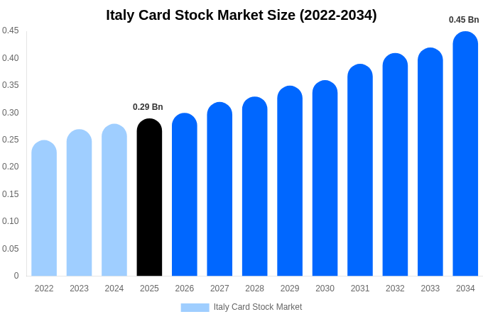 イタリア カードストック市場 市場規模・トレンド・予測分析 (2026年-2034年)