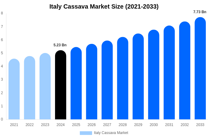 イタリアのキャッサバ市場規模、動向、予測分析（2025-2033年）