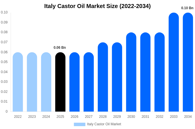 Italy Castor Oil Market Size & Share Report By 2034