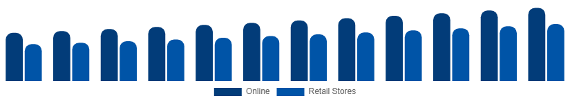 Italy Casual Wear Market Distribution 2025-2033
