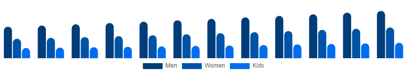 Italy Casual Wear Market End User 2025-2033