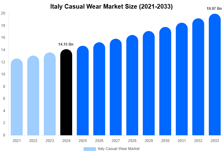 Italy Casual Wear Market Size Report By 2033