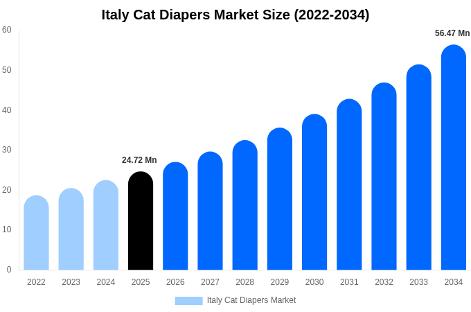 Italy Cat Diapers Market Size, Trends & Forecast Analysis (2026-2034)