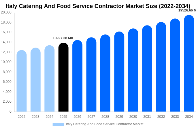 イタリア ケータリングおよびフードサービス請負市場 市場規模・シェア・成長分析 [2034年まで]