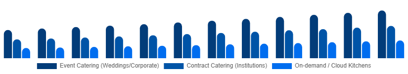 Italy Catering Services Market Service Type 2025-2033