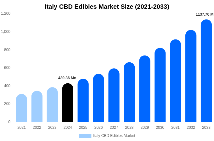 Italy CBD Edibles Market Size, Share & Growth Report By [2033]