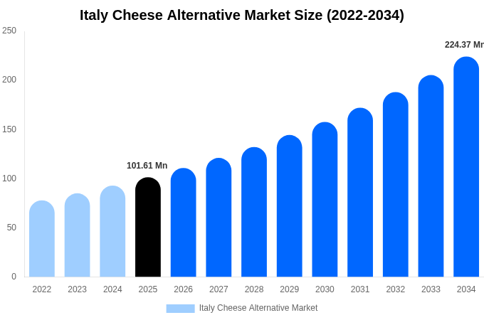 Italy Cheese Alternative Market Size, Share & Growth Report By 2034