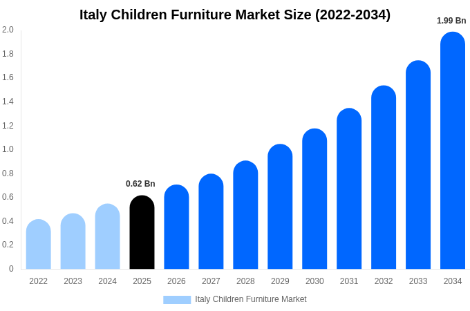 Italy Children Furniture Market Size, Share & Growth Report By [2034]