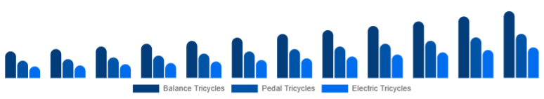 Italy Children Tricycle Market Product Type 2025-2033