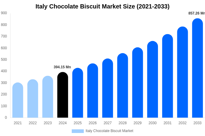 Italy Chocolate Biscuit Market Size & Share Report By 2033