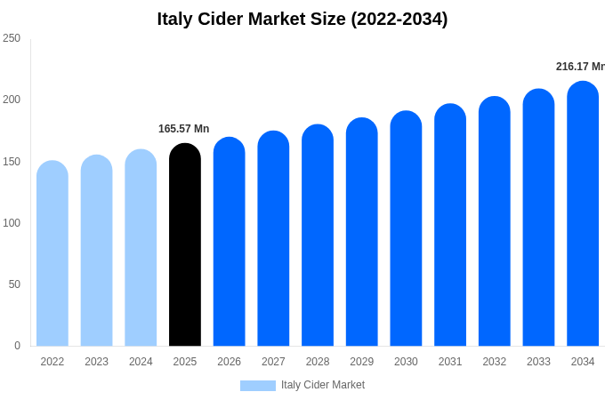 イタリア シードル市場 市場規模・トレンド・予測分析 (2026年-2034年)