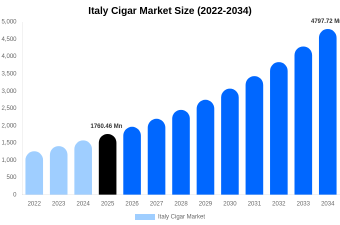 Italy Cigar Market Size Report By 2034