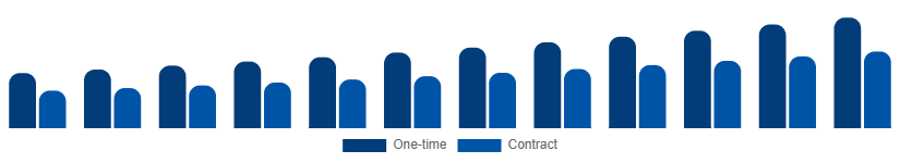 Italy Cleaning Services Market Model 2025-2033
