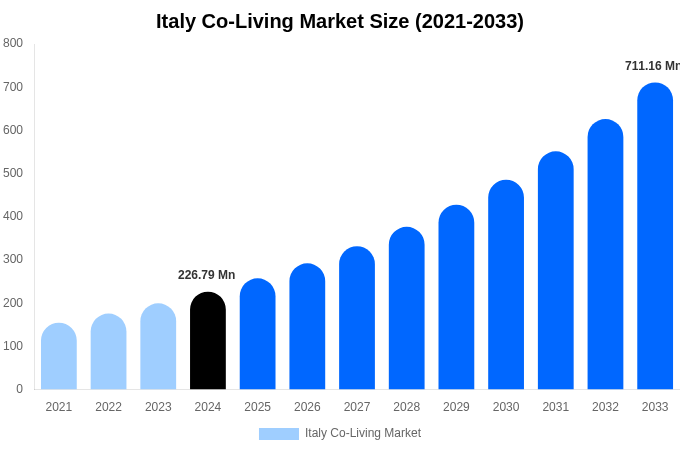 Italy Co-Living Market Size, Trends & Forecast Analysis (2025-2033)