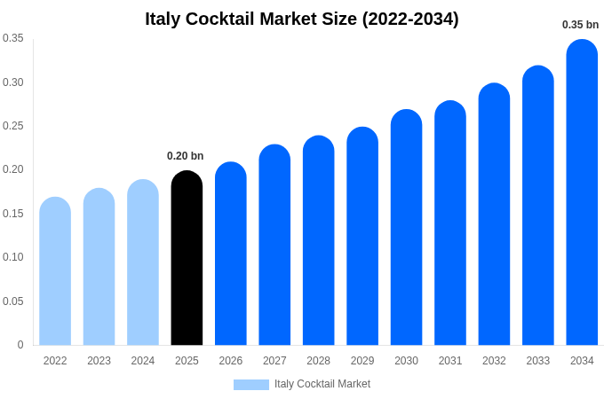 Italy Cocktail Market Size, Share & Growth Analysis By [2034]