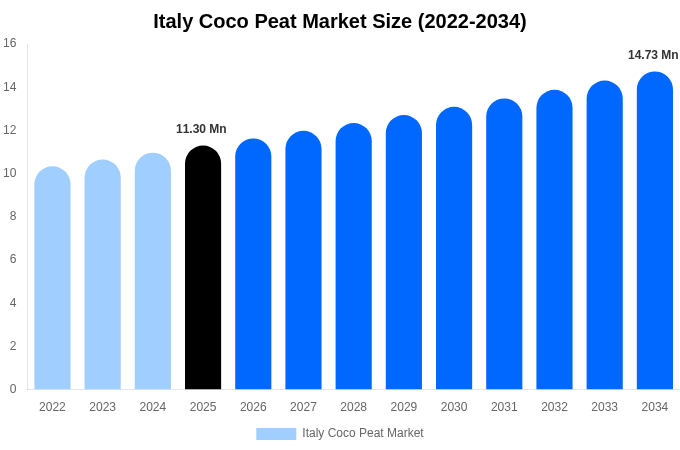 Italy Coco Peat Market Size Report By 2034