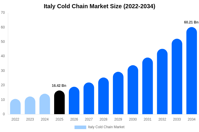 Italy Cold Chain Market Size, Trends & Forecast Analysis (2026-2034)