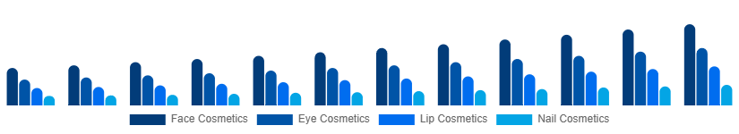 Italy Color Cosmetics Market Product Type 2025-2033