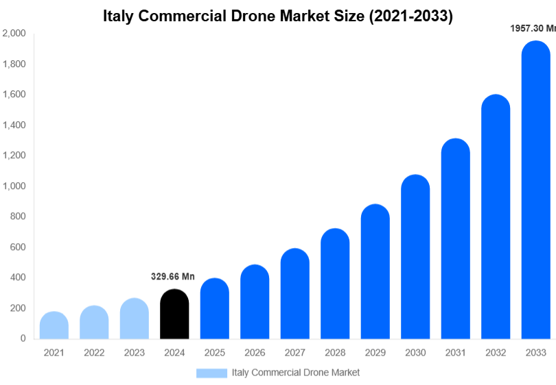 Italy Commercial Drone Market Size & Share Report By 2033