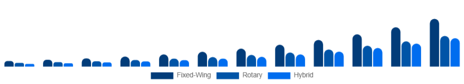 Italy Commercial Drone Market Type 2025-2033