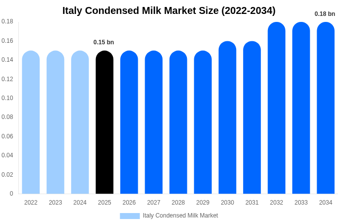 イタリア 加糖練乳市場 市場規模・シェア・成長分析 [2034年まで]