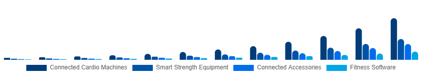 Italy Connected Gym Equipment Market Product Type 2025-2033